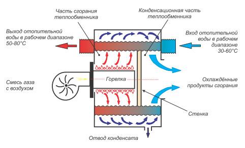 Газовый котел на сжиженном газе