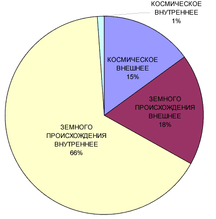 Радиация. Страхи реальные и ложные