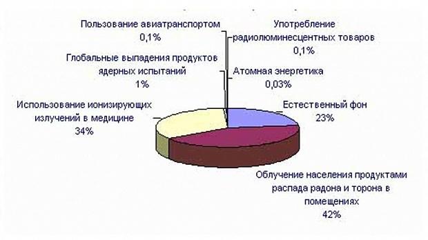 РАДИАЦИЯ В ВОПРОСАХ И ОТВЕТАХ