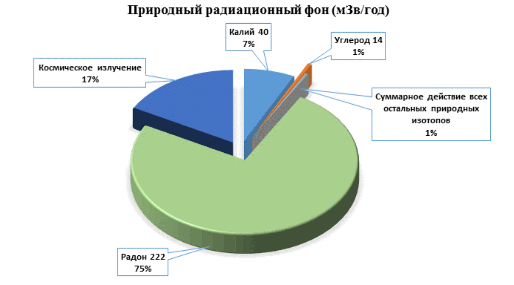 Составляющие радиационного фона Земли