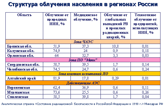 Источники облучения для населения России