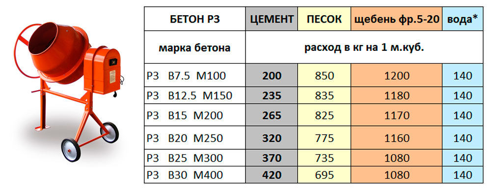 Пропорции щебня, песка и цемента