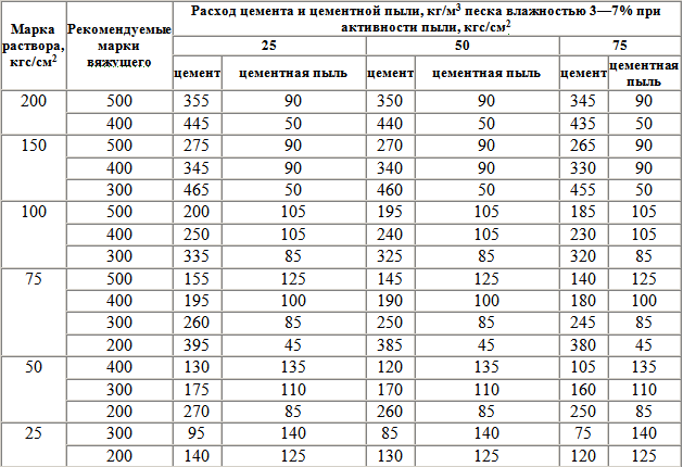 Расчет расхода цемента на 1 м2