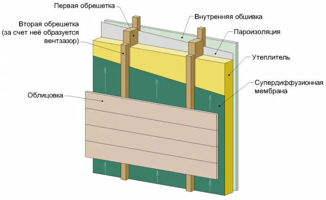 Слои утепления дома