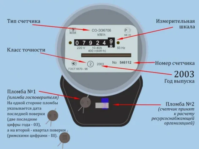 Расшифровка данных на-электронном счётчике