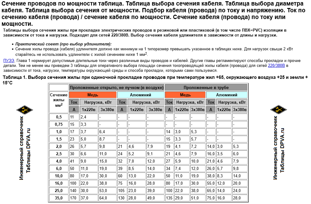 Таблицы выбора сечения жилы при