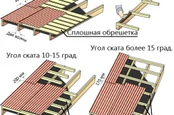 Зависимость шага обрешетки от угла ската кровли