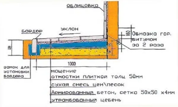 Как делается примыкание отмостки к цоколю