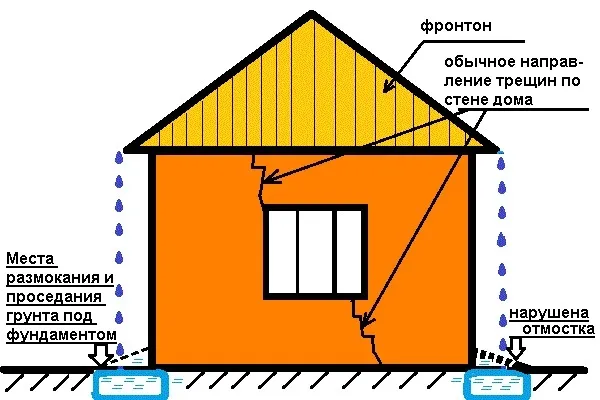 примыкание отмостки к цоколю