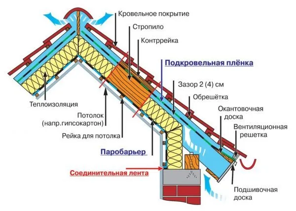 Теплоизоляционный пирог мансарды