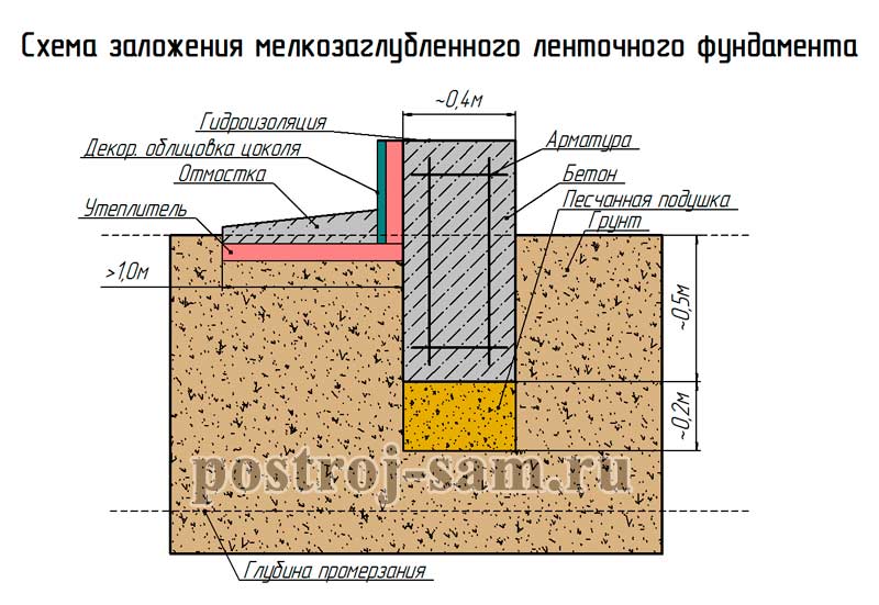 Ленточный фундамент: глубина заложения