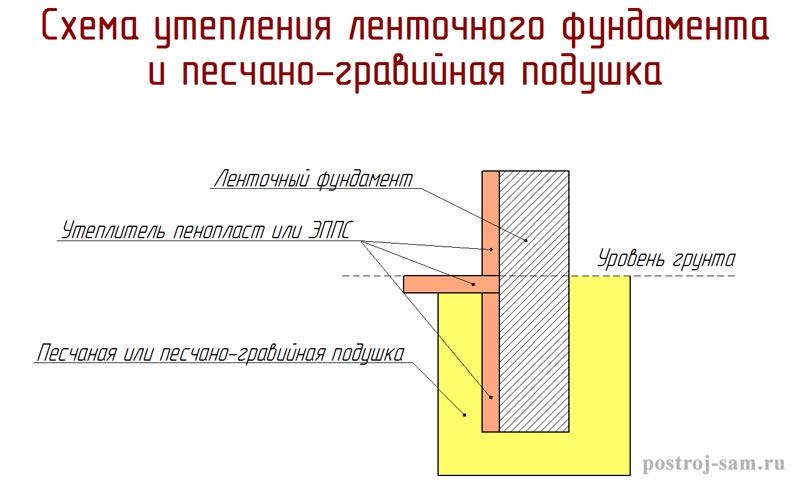 Ленточный фундамент: глубина заложения