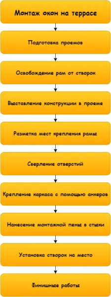 Если разбить процесс на маленькие части, то его выполнение не вызовет трудностей