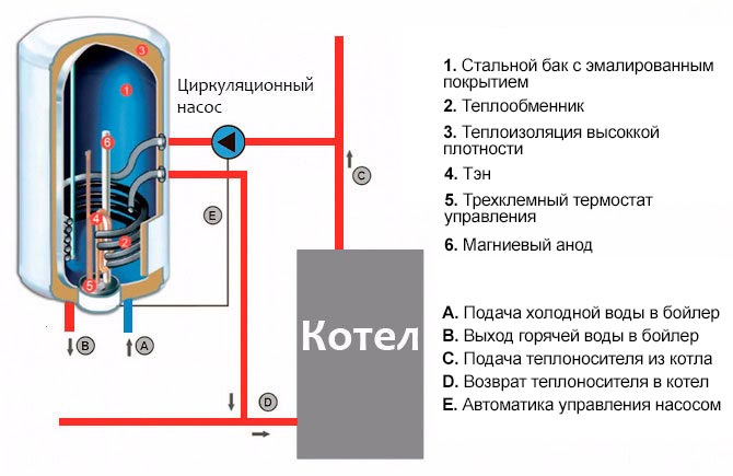 Бойлер косвенного нагрева: принцип