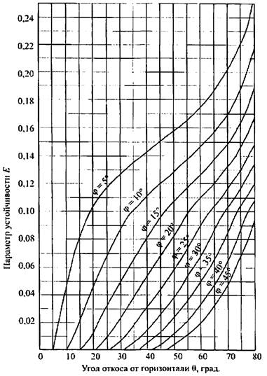 СНиП 3.02.01-87 Актуализированная