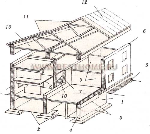 Основные конструктивные элементы дома