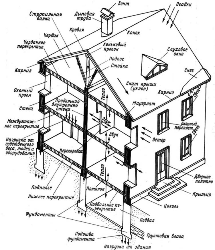 Конструкции жилого здания. | ВКонтакте