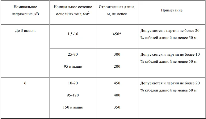 строительная длина ввг