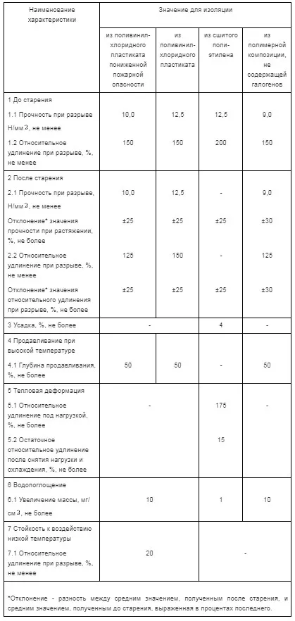 долговечность изоляции ввг