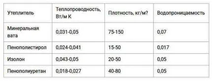 Таблица характеристик теплоизоляционных материалов
