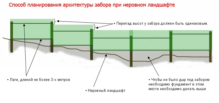 Схема забора из профнастила на неровном участке 