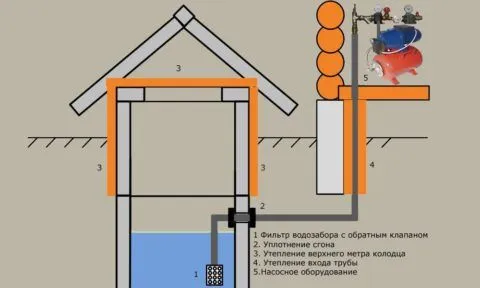 Чертеж водоснабжения бани из колодца