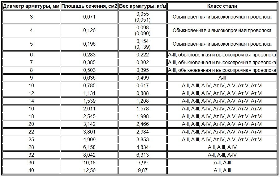 Таблица веса арматуры, калькулятор