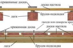 Схема устройства пола на веранде