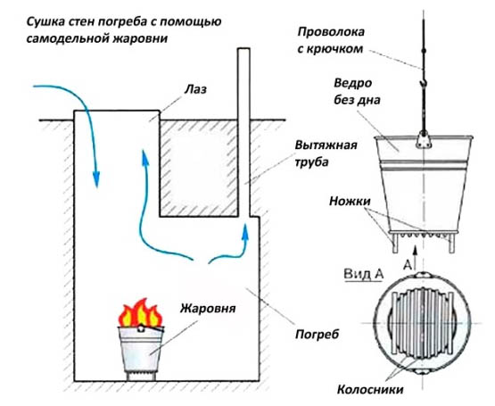 Способы быстро высушить подвальное