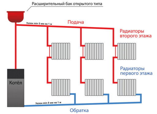 Типовые схемы систем отопления и