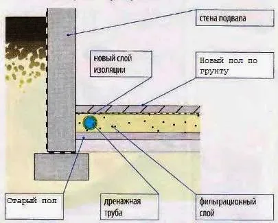 Устройство дренажа внутри подвала поверх старого пола