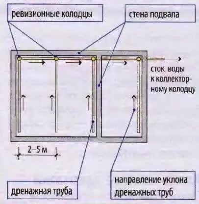 Схема дренажа внутри подвала частного дома. Грунтовая вода в подвале - что делать?