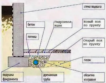 Дренаж внутри подвала под стяжкой пола вода