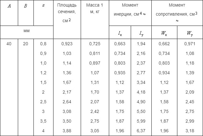 Вес профильной трубы - Удельный вес