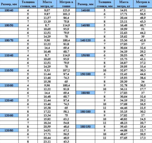 Вес профильной трубы – популярные