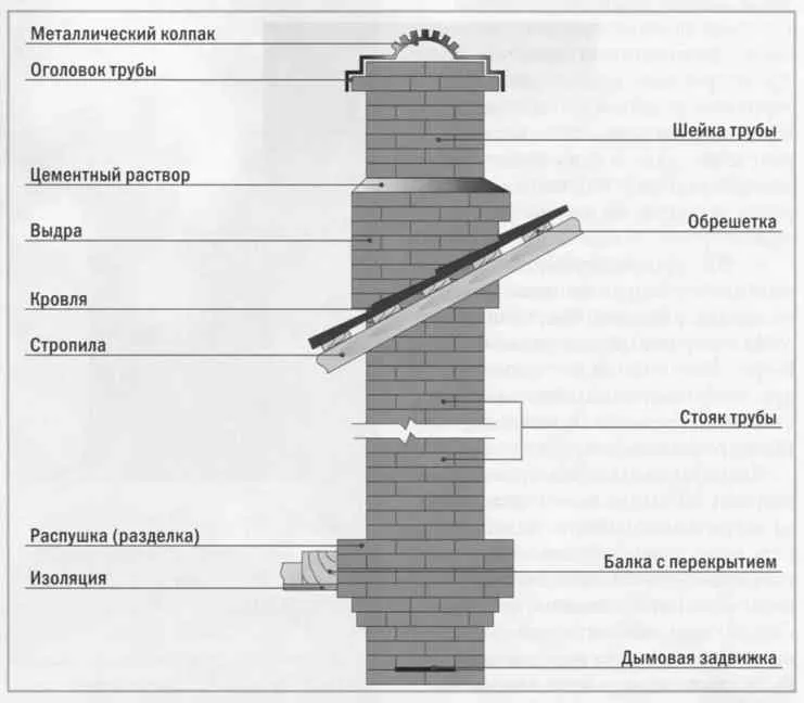 Конструкция кирпичного дымохода