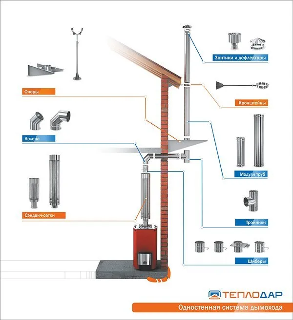 Одностенная система дымохода