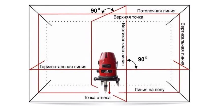 Лазерный нивелир позволяет проводить выравнивание конструкций как на полу, так и на стенах и потолке