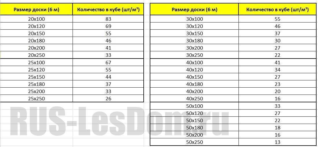 Сколько досок в кубе таблица 6 метров