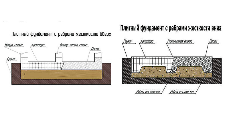 Монолитная плита фундамента: устройство