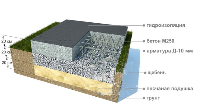 Фундамент плита своими руками