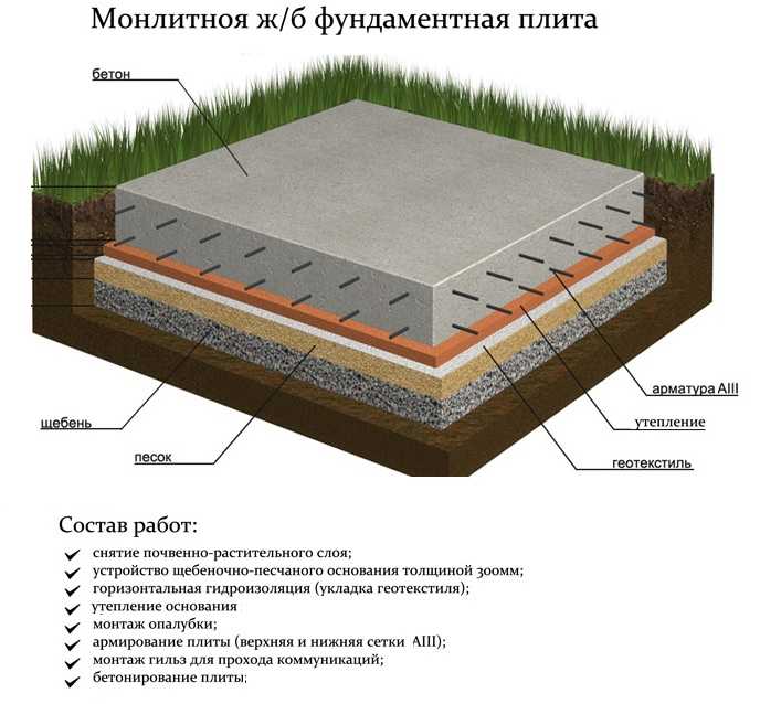 Фундамент монолитная плита своими руками