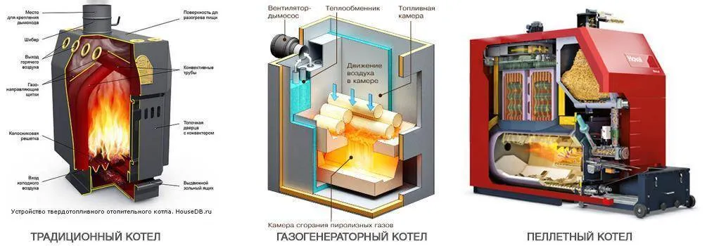 Устройство твердотопливных котлов