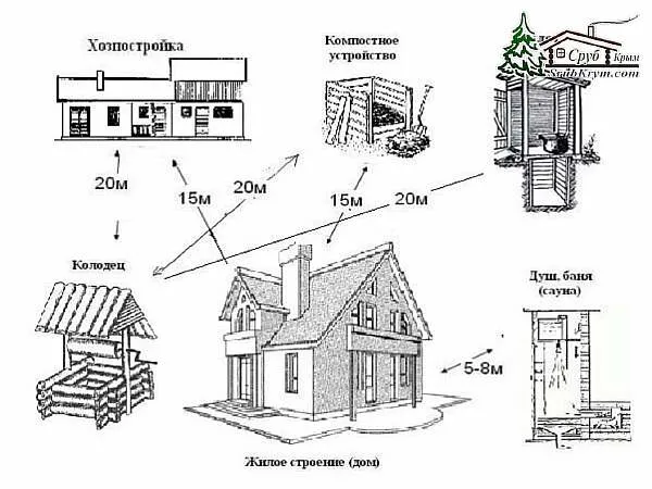 Постройки на даче