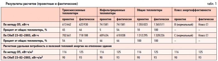 Оценка энергоэффективности зданий