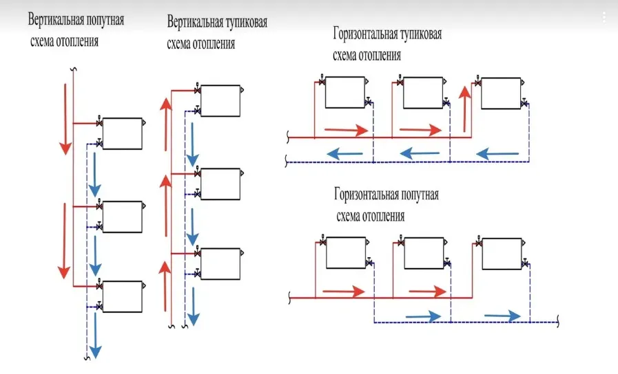 Двухтрубная замкнутая система отопления