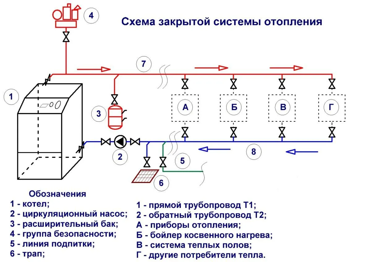 Схема закрытой системы отопления