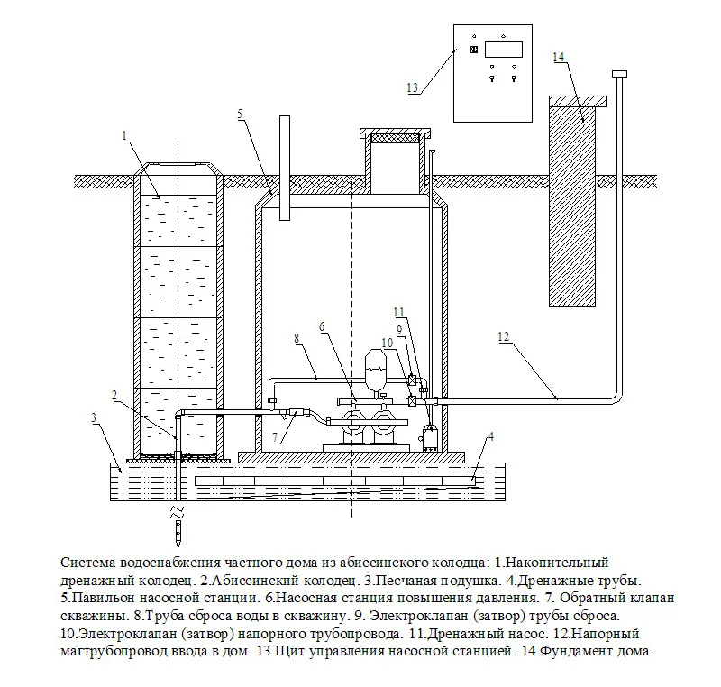 Система индивидуального водоснабжения из абиссинского колодца