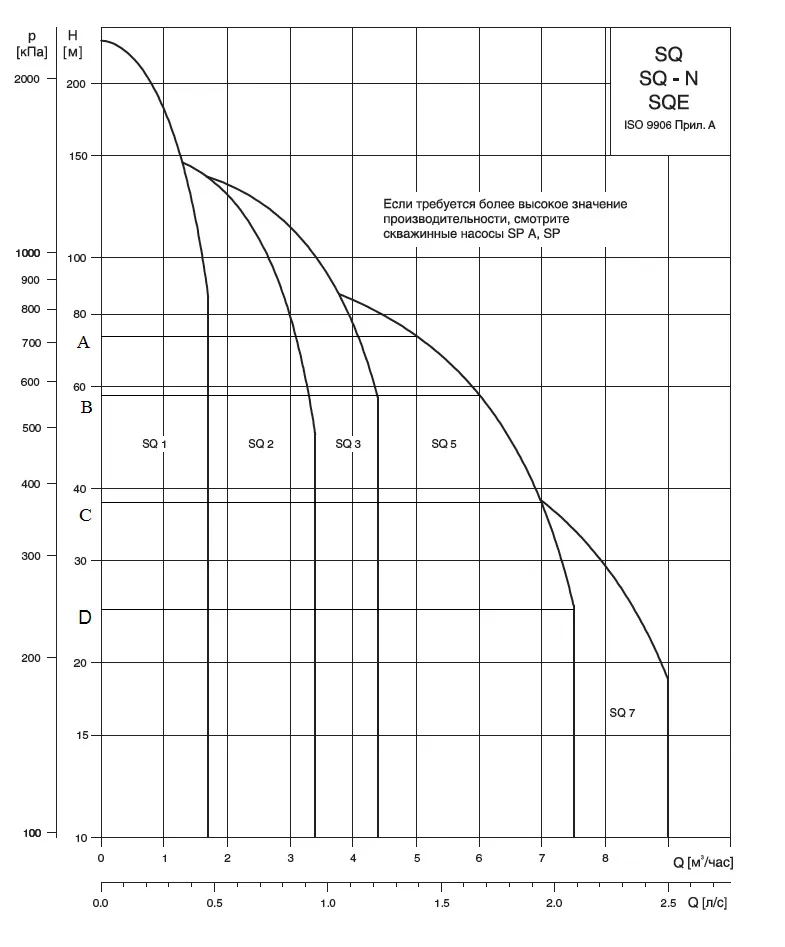 Диаграммы рабочих характеристик насосов SQ, SQ_N, SQE