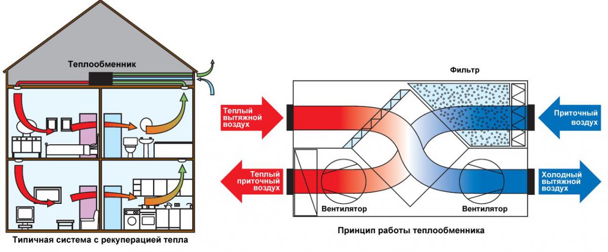 Приточная вентиляция с подогревом